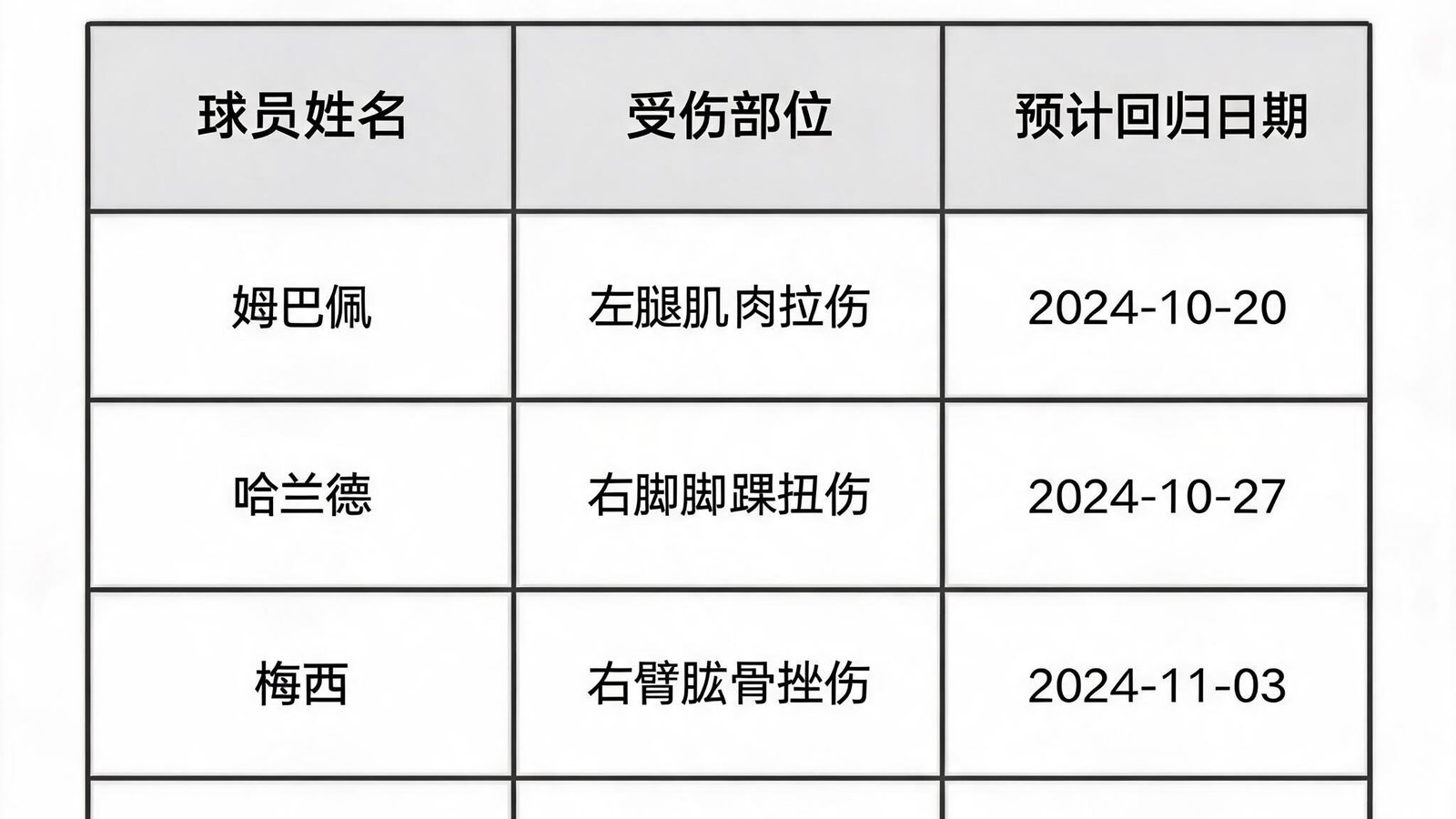 一份详细的伤停名单表格，列出球员姓名、受伤部位以及预计回归日期